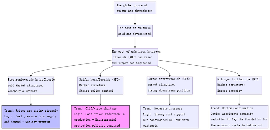 The global price of sulfur has skyrocketed, profoundly reshaping the global semiconductor material supply chain - Logic Diagram
