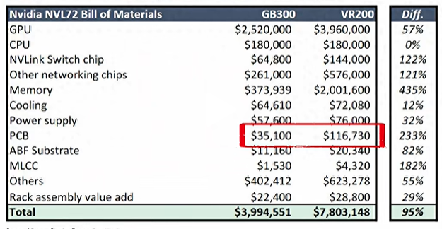 The PCB value in the latest NVIDIA Veraubing200 cabinet has skyrocketed by 233%